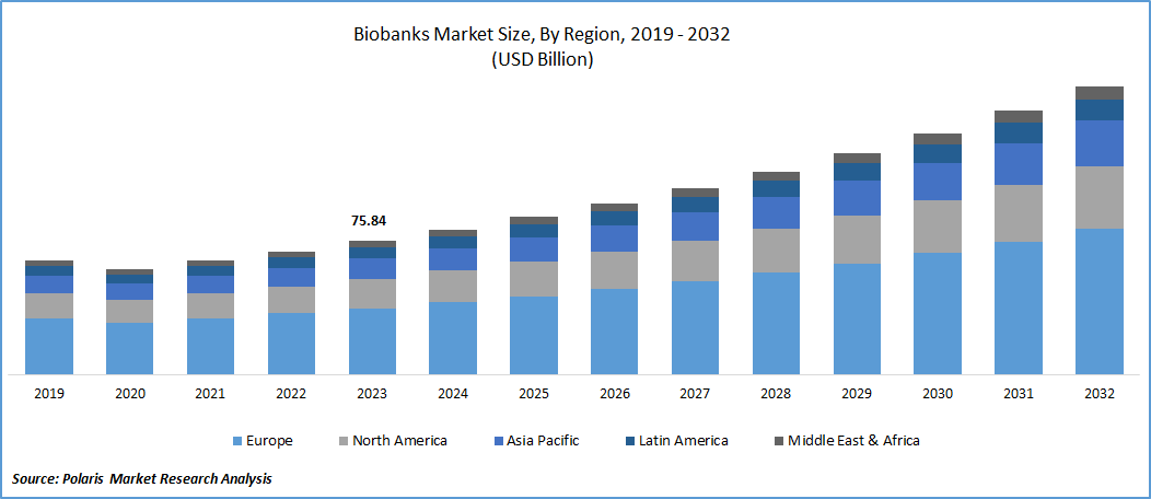 Biobanks Market size